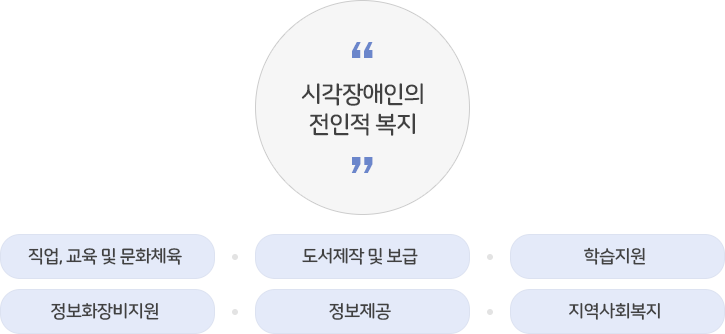 실로암 복지회 미션 - 시각장애인의 전인적 복지. 1 직업, 교육 및 문화체육. 2 도서제작 및 보급. 3 학습지원. 4 정보화장비지원. 5 정보제공. 6 지역사회복지