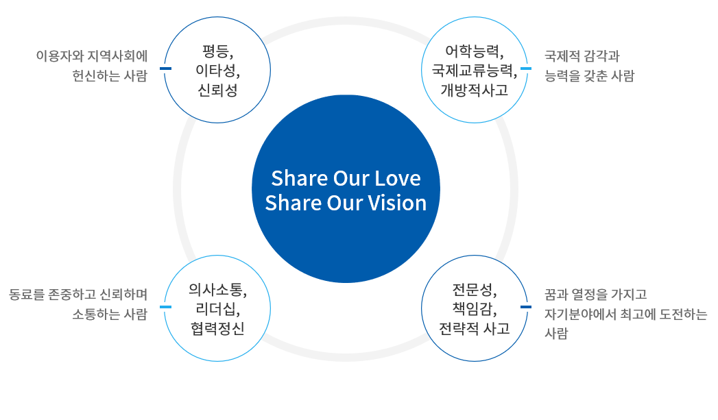 실로암복지회의 인재상 - 1. 이웃과 지역사회에 헌신하는사람. 2. 동료를 존중하고 신뢰하며 소통하는 사람. 3. 꿈과 열정을 가지고 세계최고에 도전하는 사람. 4. 국제적 감각과 능력을 갖춘 사람
