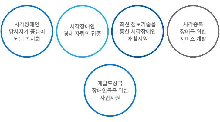 실로암복지회 5개 비전 - 1 시각장애인 당사자가 중심이 되는 복지회. 2 시각장애인의 경제 자립의 집중. 3 최신 정보기술을 통한 시각장애인 재활지원. 4 시각중복장애를 위한 서비스 개발. 5 개발도상국 장애인들을 위한 자립지원.